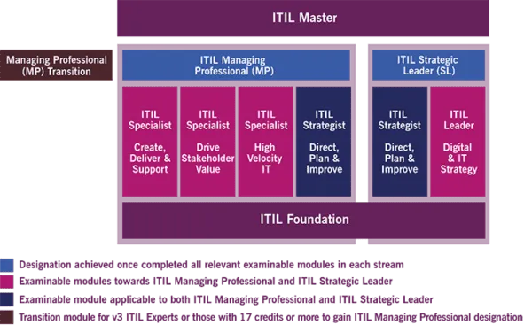 Esquema ITIL
