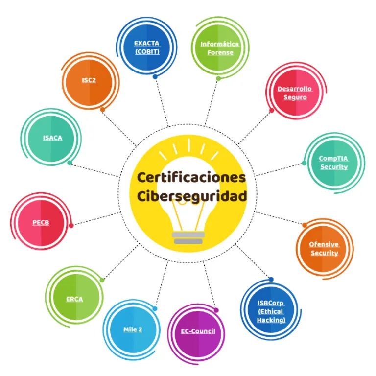 Cognos Seguridad